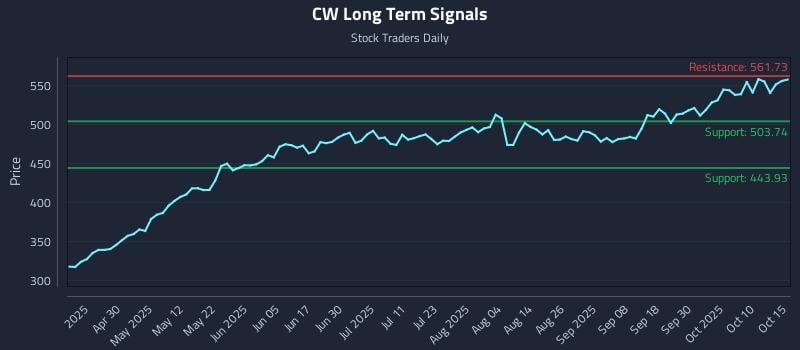 CW Long Term Analysis for October 15 2025 CW Long Term Analysis for October 15 2025