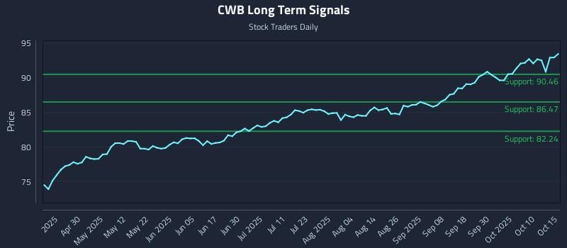 CWB Long Term Analysis for October 15 2025 CWB Long Term Analysis for October 15 2025