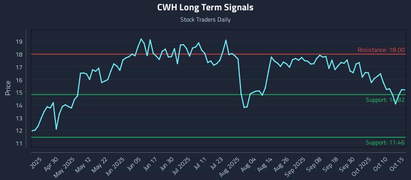 CWH Long Term Analysis for October 15 2025 CWH Long Term Analysis for October 15 2025