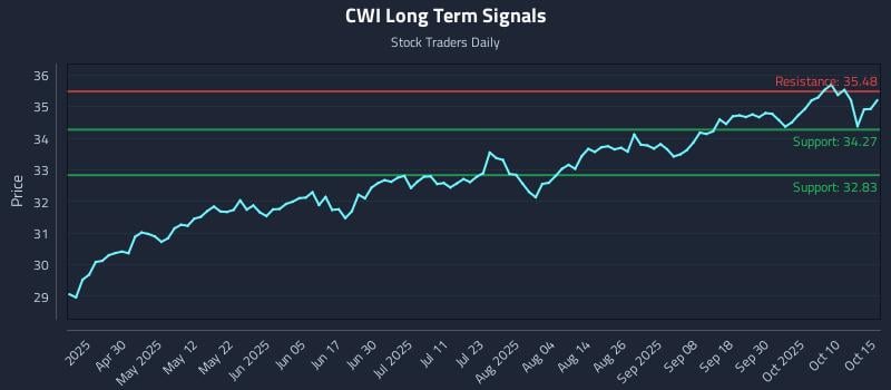 CWI Long Term Analysis for October 15 2025 CWI Long Term Analysis for October 15 2025