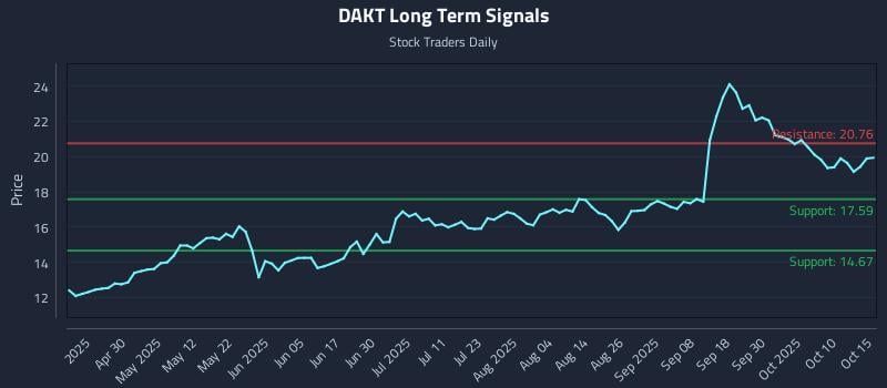 DAKT Long Term Analysis for October 15 2025 DAKT Long Term Analysis for October 15 2025