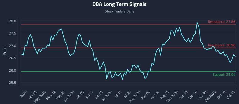 DBA Long Term Analysis for October 15 2025 DBA Long Term Analysis for October 15 2025