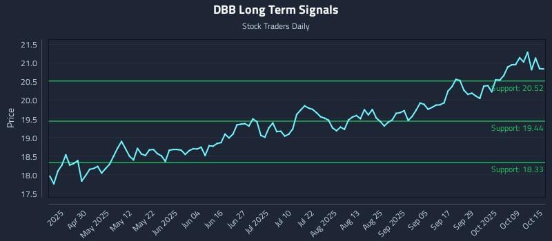 DBB Long Term Analysis for October 15 2025 DBB Long Term Analysis for October 15 2025
