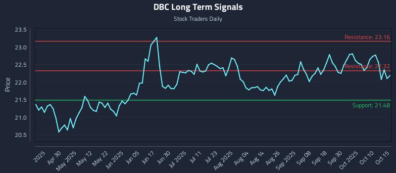 DBC Long Term Analysis for October 15 2025 DBC Long Term Analysis for October 15 2025