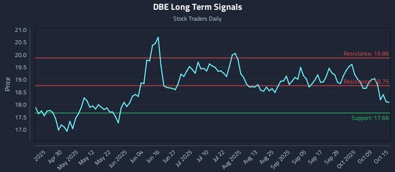 DBE Long Term Analysis for October 15 2025