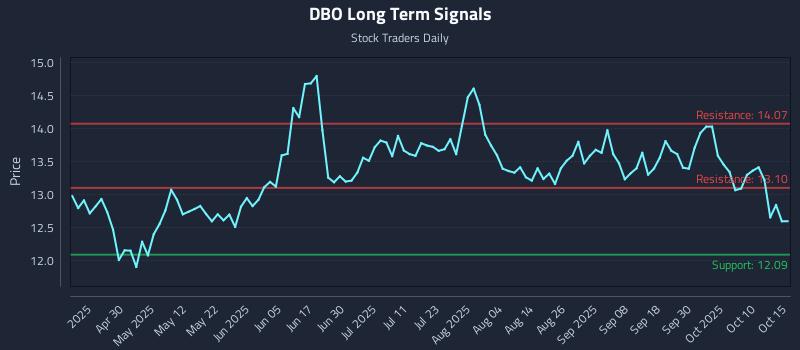 DBO Long Term Analysis for October 15 2025 DBO Long Term Analysis for October 15 2025