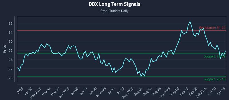 DBX Long Term Analysis for October 15 2025 DBX Long Term Analysis for October 15 2025