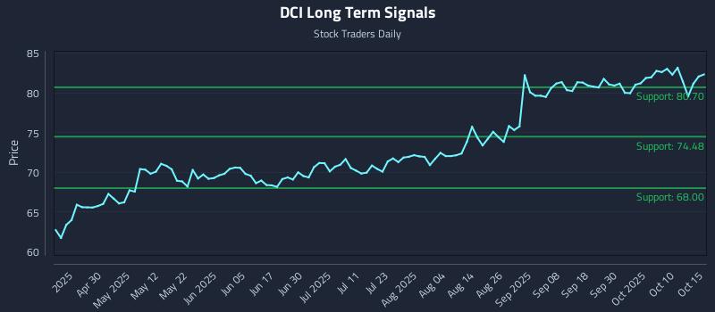 DCI Long Term Analysis for October 15 2025 DCI Long Term Analysis for October 15 2025