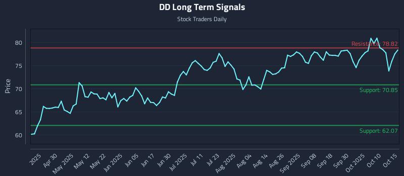 DD Long Term Analysis for October 15 2025 DD Long Term Analysis for October 15 2025