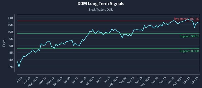 DDM Long Term Analysis for October 15 2025 DDM Long Term Analysis for October 15 2025
