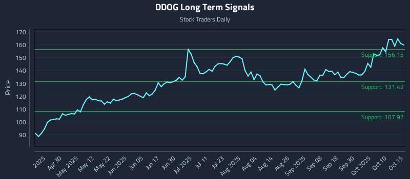 DDOG Long Term Analysis for October 15 2025 DDOG Long Term Analysis for October 15 2025