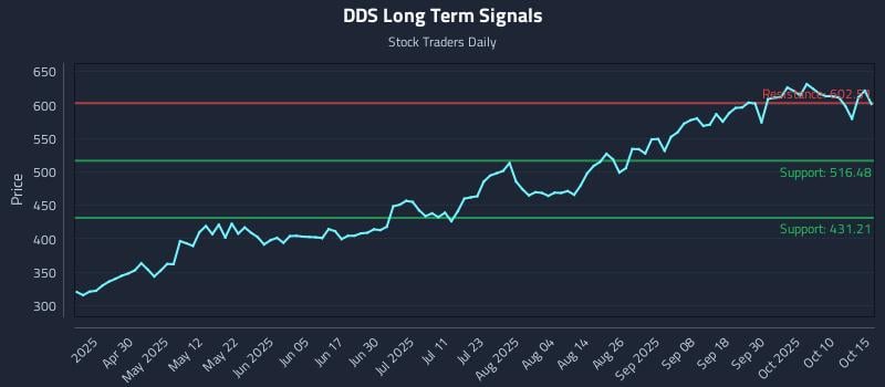 DDS Long Term Analysis for October 15 2025 DDS Long Term Analysis for October 15 2025