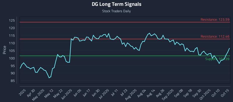 DG Long Term Analysis for October 15 2025 DG Long Term Analysis for October 15 2025