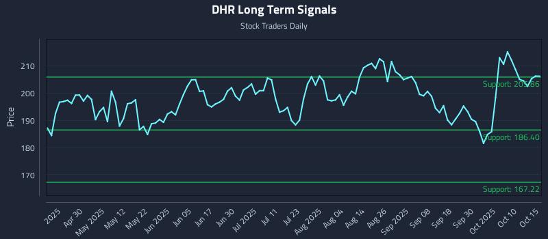 DHR Long Term Analysis for October 15 2025 DHR Long Term Analysis for October 15 2025