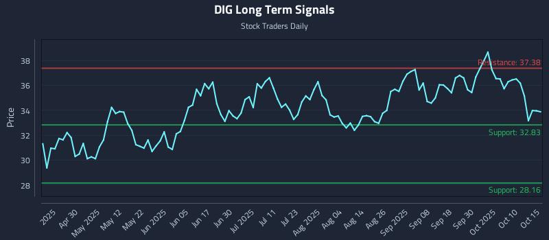 DIG Long Term Analysis for October 15 2025 DIG Long Term Analysis for October 15 2025