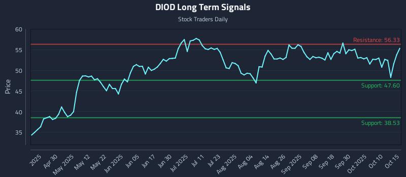 DIOD Long Term Analysis for October 15 2025 DIOD Long Term Analysis for October 15 2025