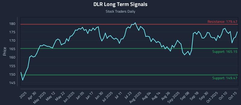DLR Long Term Analysis for October 15 2025 DLR Long Term Analysis for October 15 2025