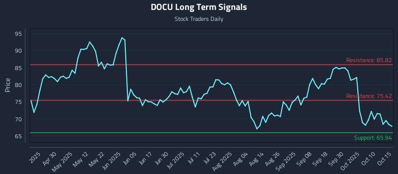 DOCU Long Term Analysis for October 15 2025 DOCU Long Term Analysis for October 15 2025