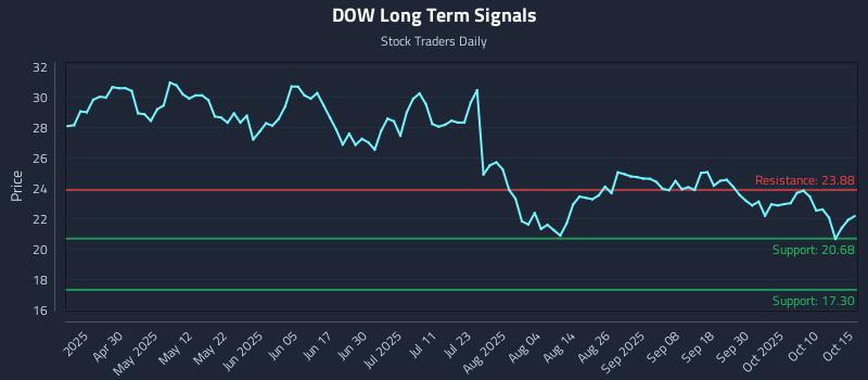 DOW Long Term Analysis for October 15 2025