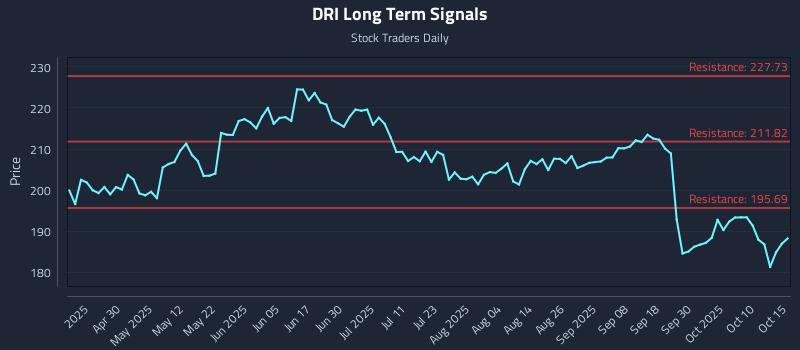 DRI Long Term Analysis for October 15 2025 DRI Long Term Analysis for October 15 2025