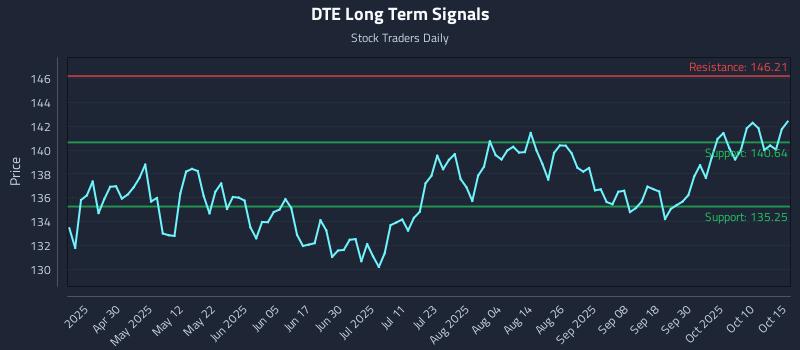 DTE Long Term Analysis for October 15 2025 DTE Long Term Analysis for October 15 2025