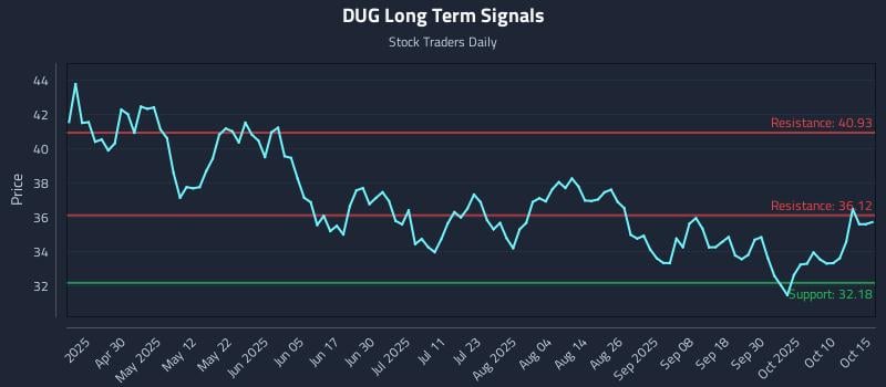 DUG Long Term Analysis for October 15 2025 DUG Long Term Analysis for October 15 2025