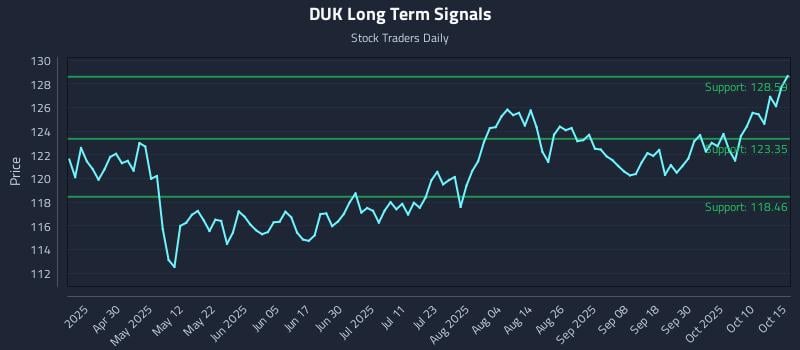 DUK Long Term Analysis for October 15 2025 DUK Long Term Analysis for October 15 2025