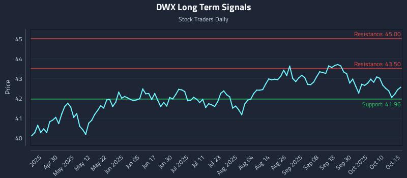 DWX Long Term Analysis for October 15 2025 DWX Long Term Analysis for October 15 2025