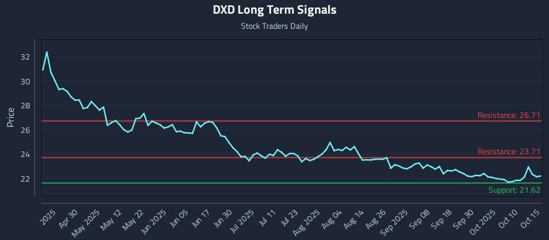 DXD Long Term Analysis for October 15 2025 DXD Long Term Analysis for October 15 2025
