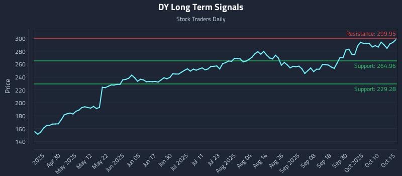 DY Long Term Analysis for October 15 2025 DY Long Term Analysis for October 15 2025