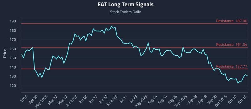 EAT Long Term Analysis for October 15 2025