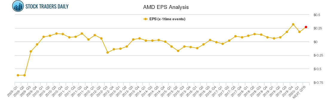 AMD EPS Analysis