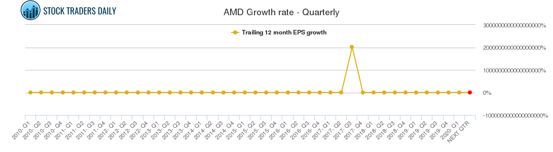 AMD Growth rate - Quarterly