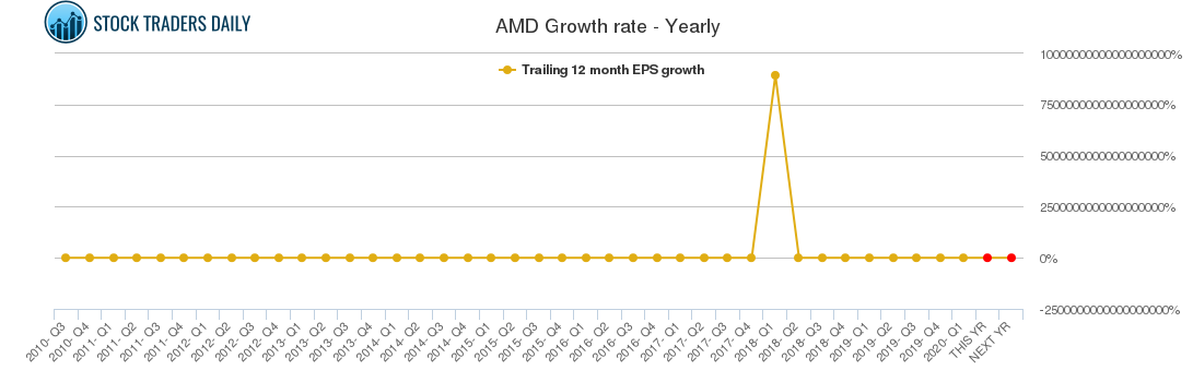 AMD Growth rate - Yearly