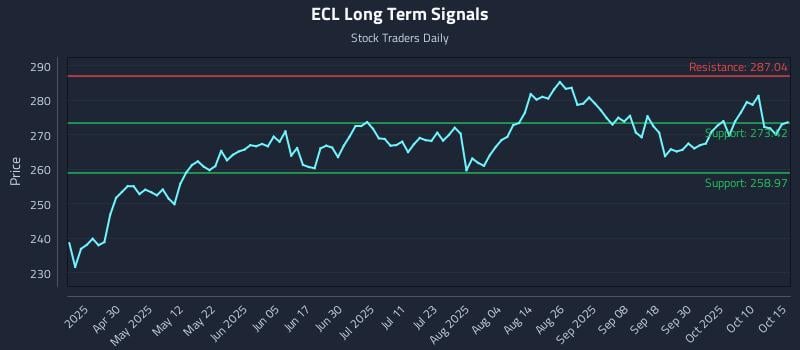 ECL Long Term Analysis for October 15 2025 ECL Long Term Analysis for October 15 2025