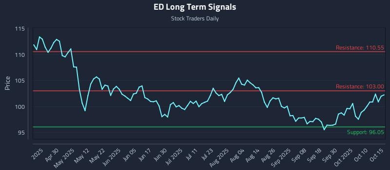 ED Long Term Analysis for October 15 2025 ED Long Term Analysis for October 15 2025