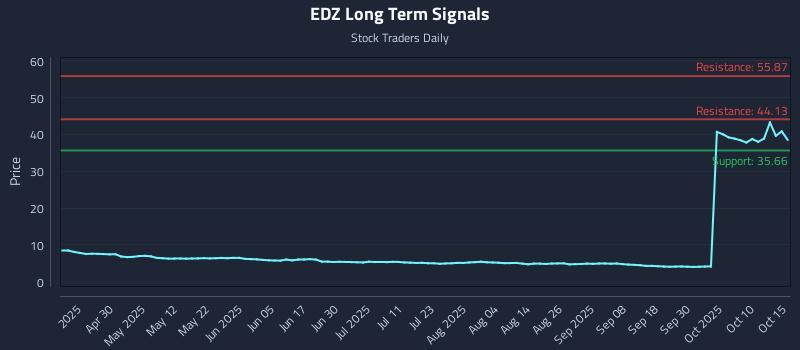 EDZ Long Term Analysis for October 15 2025