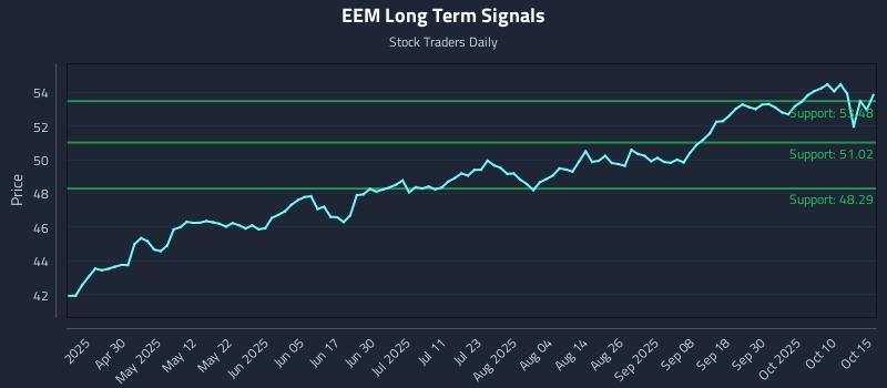 EEM Long Term Analysis for October 15 2025 EEM Long Term Analysis for October 15 2025