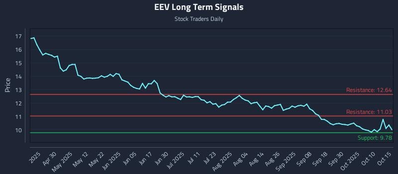 EEV Long Term Analysis for October 15 2025 EEV Long Term Analysis for October 15 2025