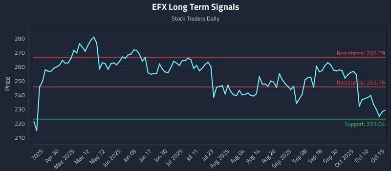 EFX Long Term Analysis for October 15 2025 EFX Long Term Analysis for October 15 2025