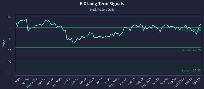 EIX Long Term Analysis for October 15 2025 EIX Long Term Analysis for October 15 2025