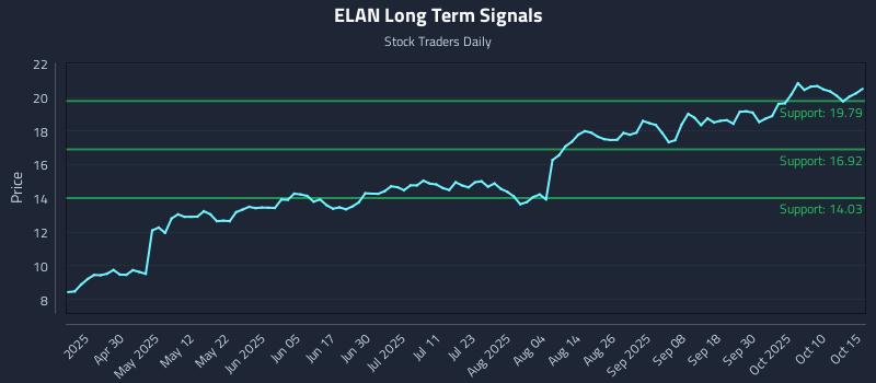 ELAN Long Term Analysis for October 15 2025