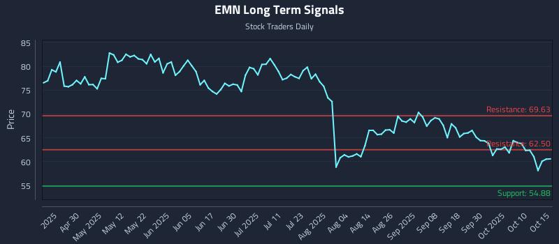 EMN Long Term Analysis for October 15 2025 EMN Long Term Analysis for October 15 2025