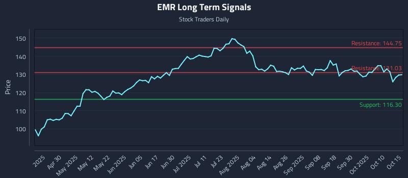 EMR Long Term Analysis for October 15 2025 EMR Long Term Analysis for October 15 2025