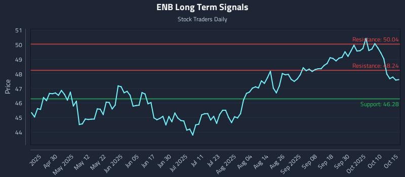 ENB Long Term Analysis for October 15 2025 ENB Long Term Analysis for October 15 2025