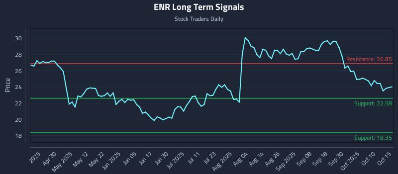 ENR Long Term Analysis for October 15 2025 ENR Long Term Analysis for October 15 2025