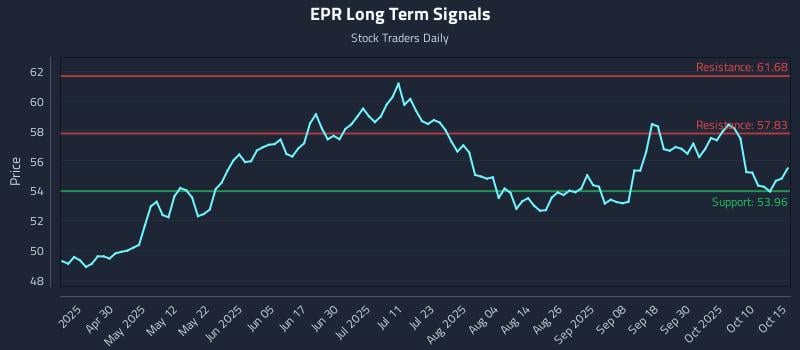 EPR Long Term Analysis for October 15 2025 EPR Long Term Analysis for October 15 2025