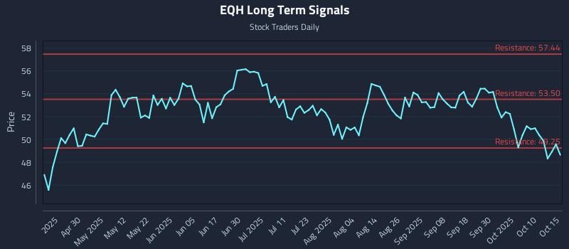 EQH Long Term Analysis for October 15 2025 EQH Long Term Analysis for October 15 2025