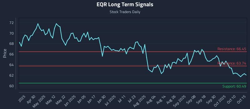 EQR Long Term Analysis for October 15 2025 EQR Long Term Analysis for October 15 2025