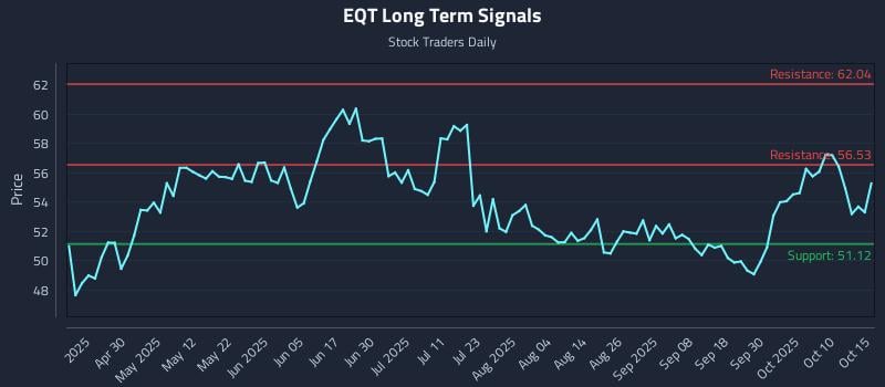 EQT Long Term Analysis for October 15 2025 EQT Long Term Analysis for October 15 2025